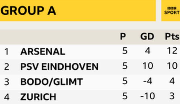Arsenal lead Group A in the Europa League by two points with one game to go
