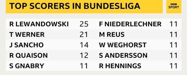 Top scorers in Bundesliga