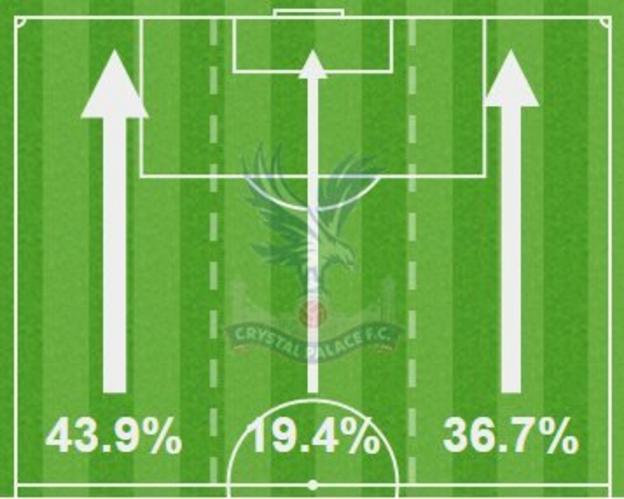 Palace's attacking areas
