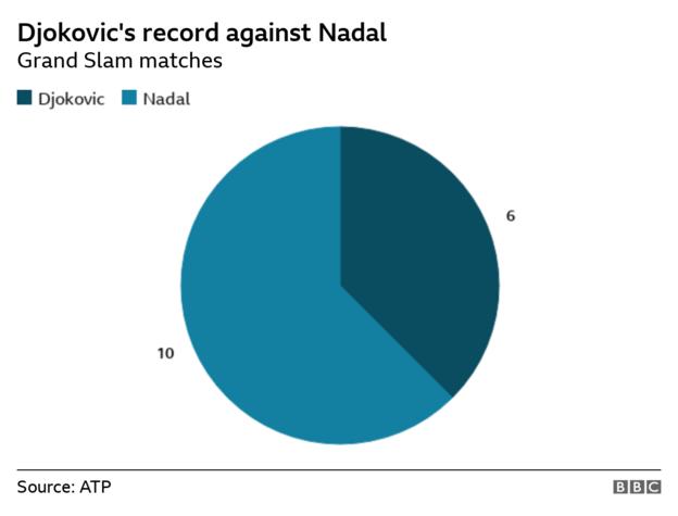 Pie chart showing Djokovic has won six of his 16 Grand Slam matches against Nadal