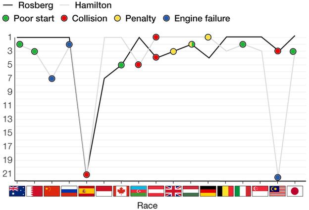 Graph shows finishing positions of Nico Rosberg and Lewis Hamilton during the season so far. For full list of results, go to the results tab on the Formula 1 index