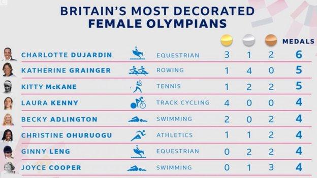 A list of Britain's most successful female Olympians