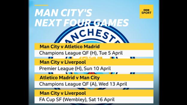 Graphic showing Man City's next four games vs Atletico Madrid (Champions League QF 1st leg at home on Tuesday 5 April), Liverpool (Premier League at home on Sunday 10 April), Atletico Madrid (Champions League QF 2nd leg away on Wednesday 13 April) and Liverpool (FA Cup semi-final at Wembley on Saturday 16 April)
