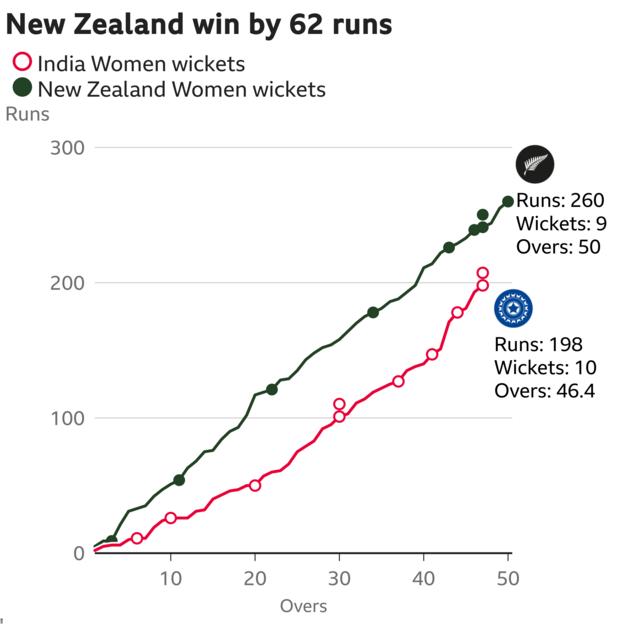 Worm showing that India were always behind the run-rate against New Zealand