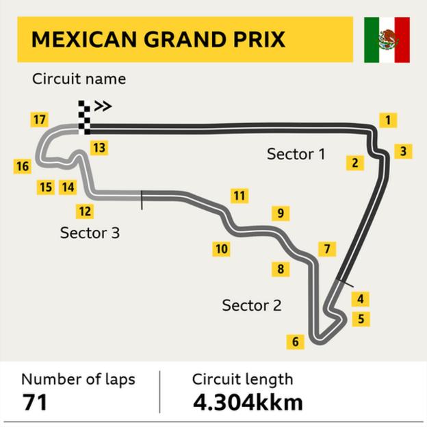 Mexican Grand Prix track graphic. Laps: 71. Length: 4.304km