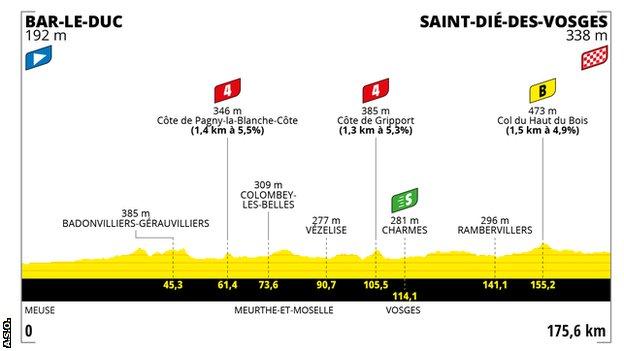 Tour de France Femmes stage 5 profile