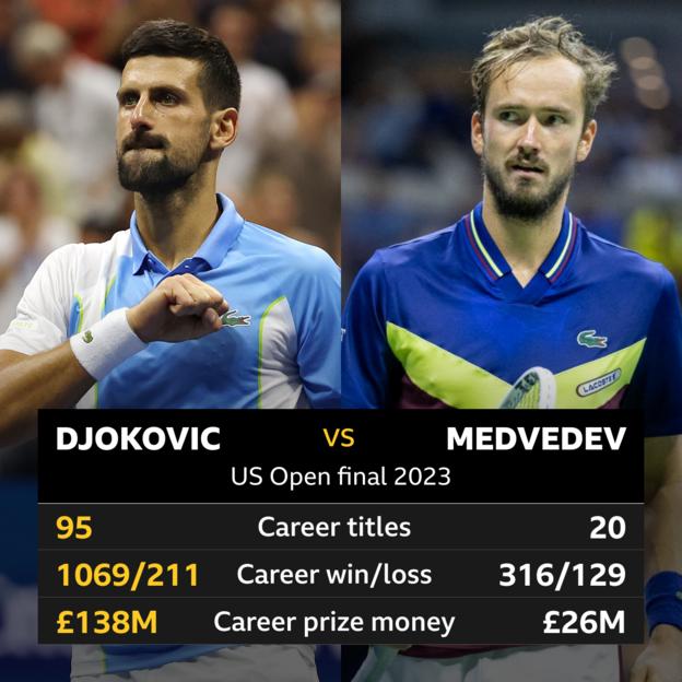 Djokovic v Medvedev head-to-head graphic: Djokovic (titles 95, career wins 1069, prize money $172m), Medvedev (titles 20, wins 316, prize money $32m)