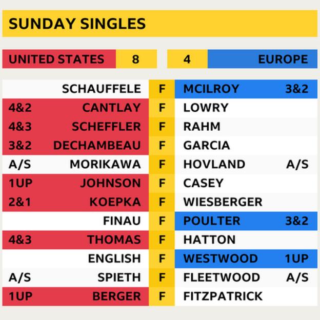 Ryder Cup Final scoreboard and player stats BBC Sport