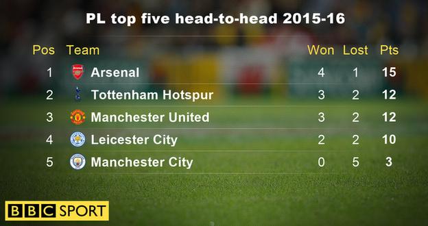 Premier League top-five head to head record 2015-16