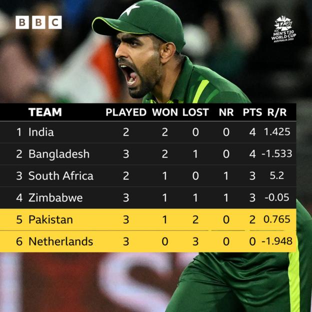 ICC Men's T20 World Cup Super 12s Group 2: India 4, Bangladesh 4, South Africa 3, Zimbabwe 3, Pakistan 2, Netherlands 0
