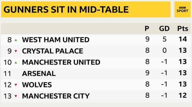 A shot showing from eighth to thirteenth place in the English Premier League: West Ham VIII, Crystal Palace IX, Manchester United tenth, Arsenal XI, Wolves XII and Manchester City XIII.