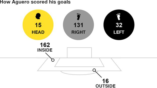 How Aguero scored his goals