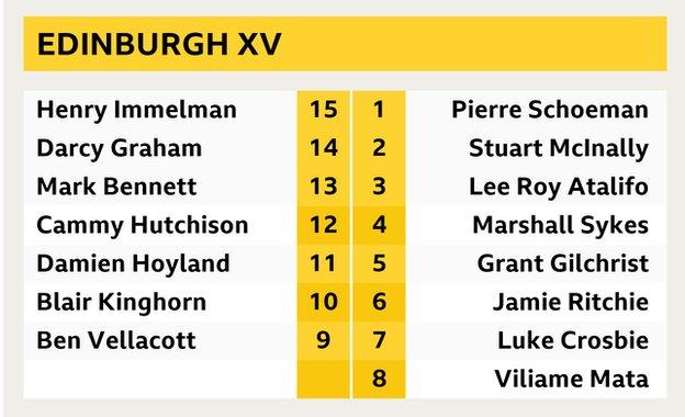 Edinburgh have named their XV to face Scarlets on Saturday