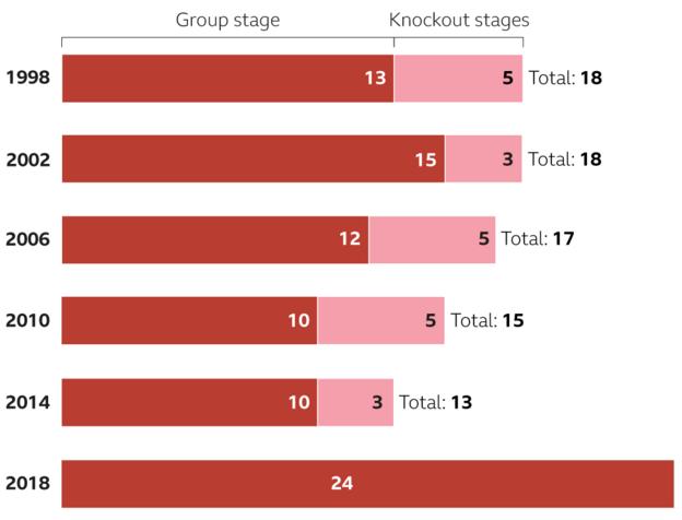 Penalties awarded during the last six World Cups - 1998-2018: 1998 - 13 in group stage, five in knockout stage; 2002 - 15 in group stage, three in knockout stage; 2006 - 12 in group stage, five in knockout stage; 2010 - 10 in group stage, five in knockout stage; 2014 - 10 in group stage, three in knockout stage; 2018 - 24 in gorup stage