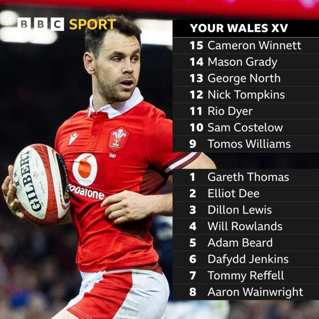 BBC Sport online voters Wales team to play Italy