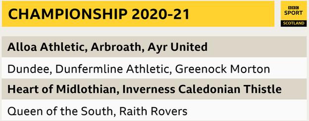 The Scottish Championship clubs in season 2020-21