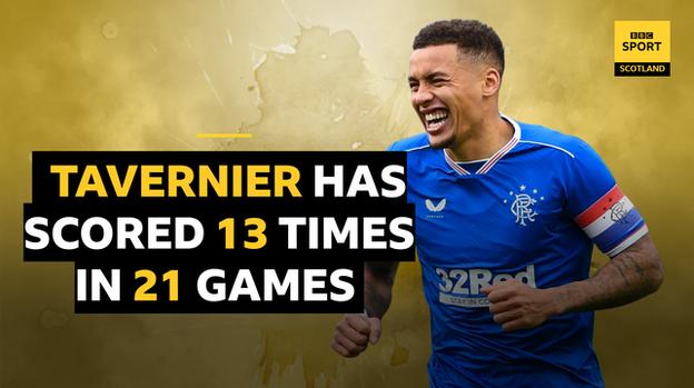 James Tavernier has scored 13 times in 21 games