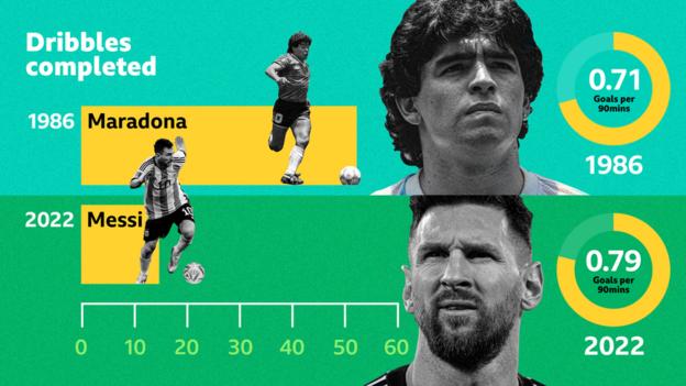 Diego Maradona and Lionel Messi stats compared