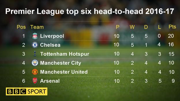 Premier League top six head-to-head 2016-17