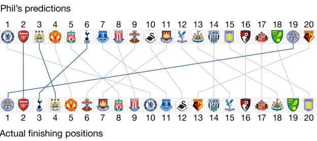 Graphic showing Phil McNulty's predictions compared to final positions. Phil's predictions: 1 Chelsea, 2 Arsenal, 3 Man City, 4 Man Utd, 5 Liverpool, 6 Tottenham, 7 Everton, 8 Stoke, 9 Southampton, 10 Swansea, 11 West Ham, 12 Crystal Palace, 13 Newcastle, 14 West Brom, 15 Aston Villa, 16 Bournemouth, 17 Sunderland, 18 Norwich, 19 Leicester, 20 Watford. Final positions: 1 Leicester, 2 Arsenal, 3 Tottenham, 4 Man City, 5 Man Utd, 6 Southampton, 7 West Ham, 8 Liverpool, 9 Stoke, 10 Chelsea, 11 Everton, 12 Swansea, 13 Watford, 14 West Brom, 15 Crystal Palace, 16 Bournemouth, 17 Sunderland, 18 Newcastle, 19 Norwich, 20 Aston Villa