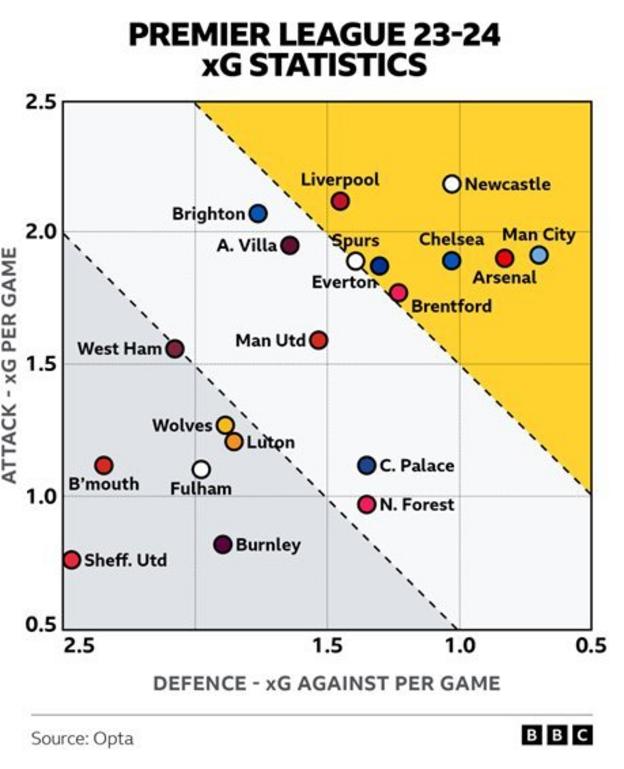 BBC Sport stats graphic