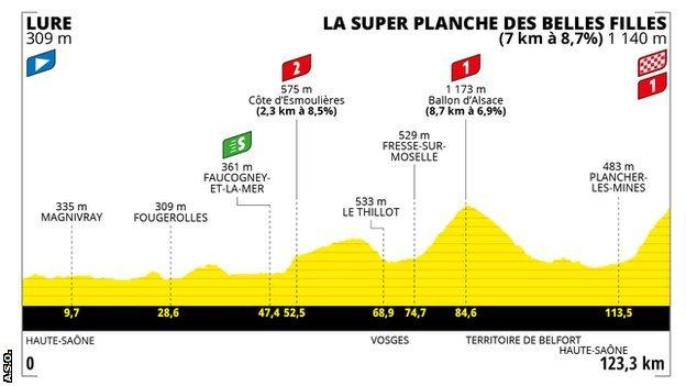 Tour de France Femmes stage 8 profile