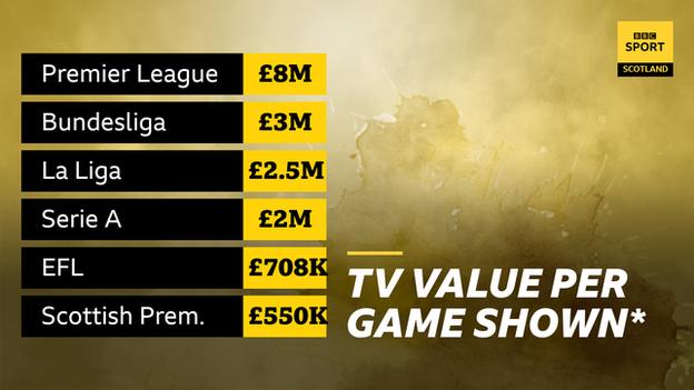 *Reported figures for the average price paid by broadcasters per game in European leagues