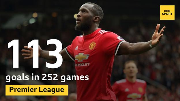 Romelu Lukaku a marqué 113 buts en 252 matchs de Premier League