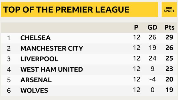 Snapshot showing the top of the Premier League: 1st Chelsea, 2nd Man City, 3rd Liverpool, 4th West Ham, 5th Arsenal & 6th Wolves