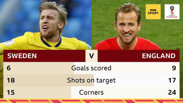 Sweden have had one more shot on target than England at the World Cup - 18 to 17 - but England have scored 9 goals to Sweden's 6.