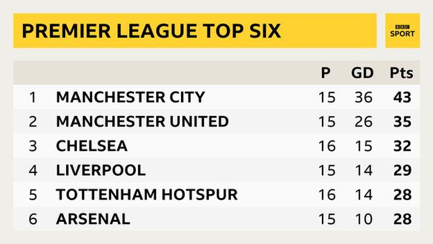 Premier League snapshot: 1. Manchester City; 2. Manchester United; 3. Chelsea; 4. Liverpool; 5. Tottenham Hotspur; 6. Arsenal