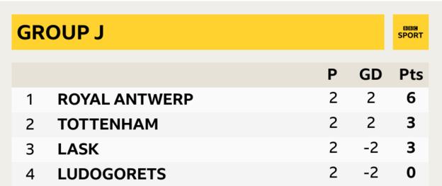 Tottenham are three points behind Group J leaders Royal Antwerp