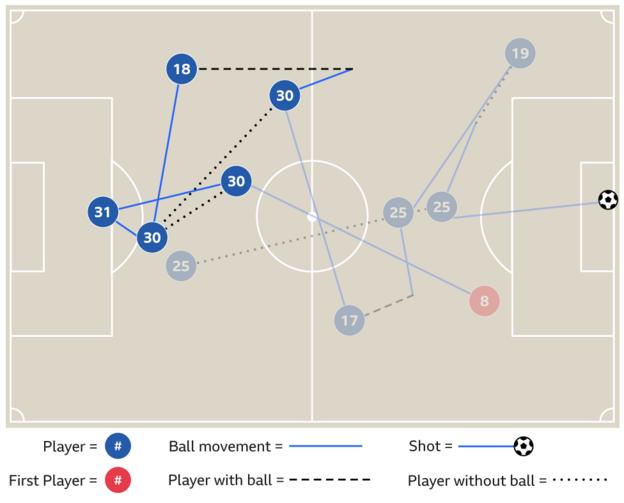 Graphic showing Ederson inter-play with Nicolas Otamendi that led to City's second goal against West Brom in March