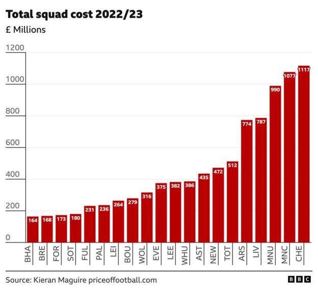 Chart showing the total squad cost of every club in the 2022-23 Premier League