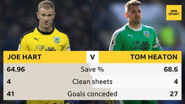 Hart and Heaton save %, clean sheets and goals conceded