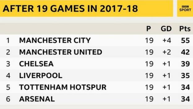 Premier League table after 19 games in 2017-18