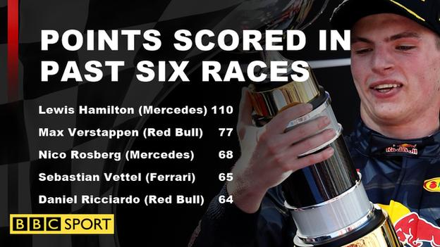 Leading points scorers in past six races graphic