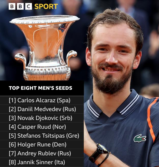 Carlos Alcaraz is the top seed in men's singles, followed by Daniil Medvedev, Novak Djokovic, Casper Ruud, Stefanos Tsitsipas, Holger Rune, Andrey Rublev and Jannik Sinner.
