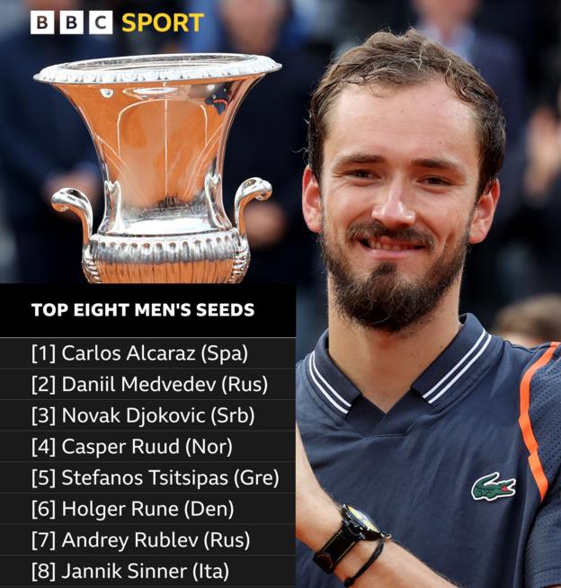 Carlos Alcaraz is the top seed in men's singles, followed by Daniel Medvedev, Novak Djokovic, Kasper Rude, Stefanos Tsitsipas, Holger Roon, Andrey Rublev and Janic Sinner.