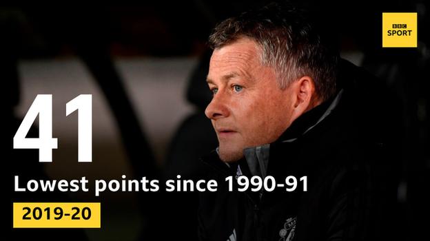 41 points is Man Utd's lowest total after 27 league games since 1990-91 (also 41)