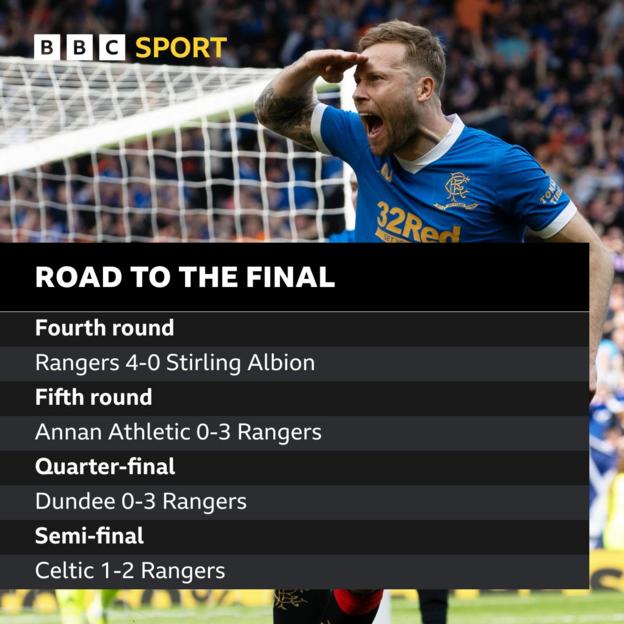 Rangers' road to the final