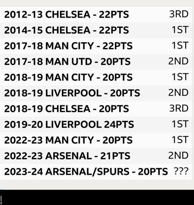 Tottenham Hotspur Mens Team Fixtures 2023/24