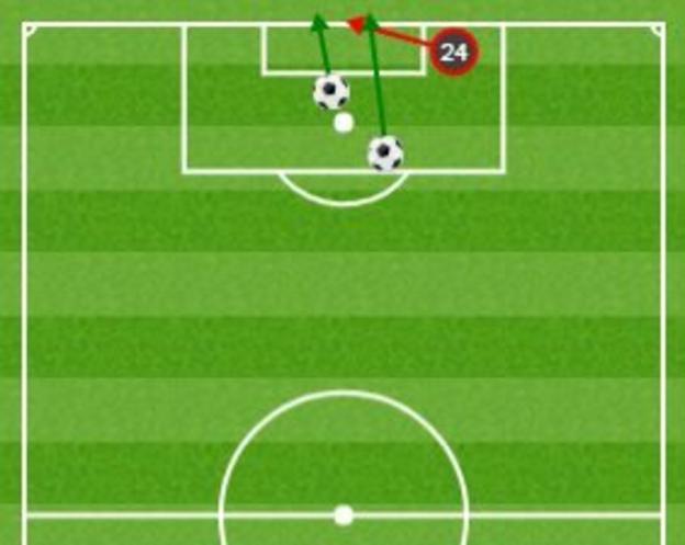 Mounie scored with his first two shots on target in English football (green arrows), missing the target with a third effort