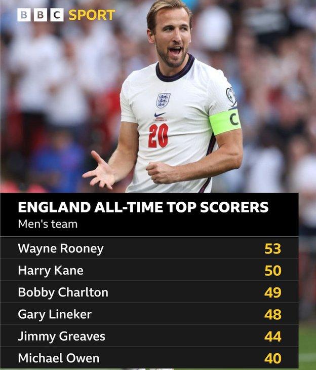 England's top scorers