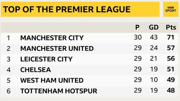 Instantâneo do topo da Premier League: 1st Man City, 2nd Man Utd, 3rd Man Utd, 3rd Leicester, 4º Chelsea, 5º West Ham e 6º Tottenham