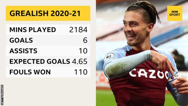 Jack Grealish's stats for Aston Villa during the 2020-21 Premier League season