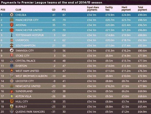 Payments made to Premier League teams at the end of the 2014-15 season