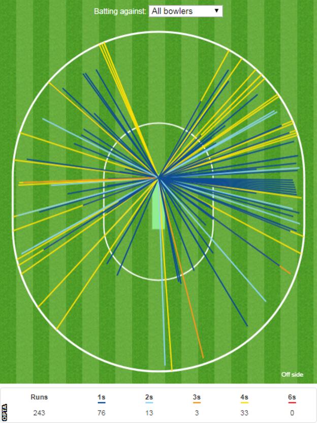 Alastair Cook wagon wheel