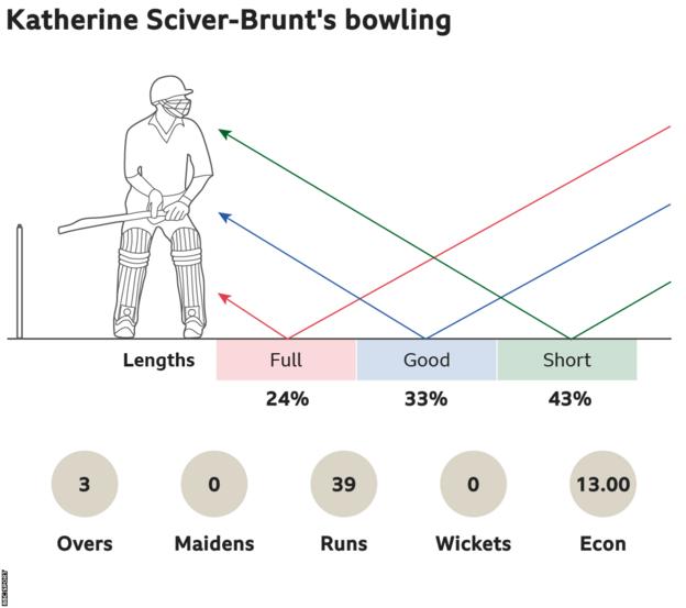 Katherine Sciver-Brunt's bowling: 24% full, 33% good length and 43% short. 3 overs, 0 maidens, went for 39 runs, took 0 wickets with an economy of 13.00.