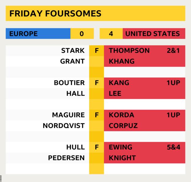 Graphic showing Friday foursomes score from the 2023 Solheim Cup, which ended Europe 0 United States 4